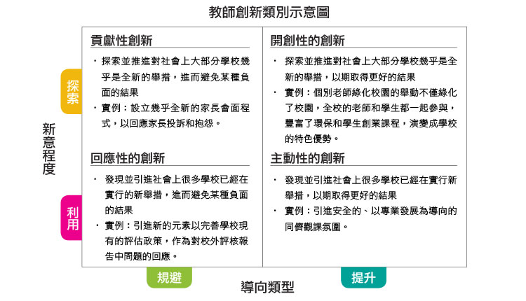 学校改革前 请先认清何谓「创新」