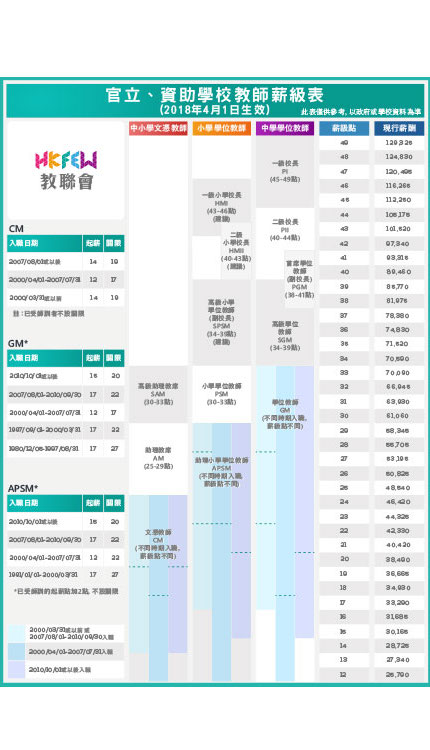 教育传媒：官立、资助学校教师薪级表