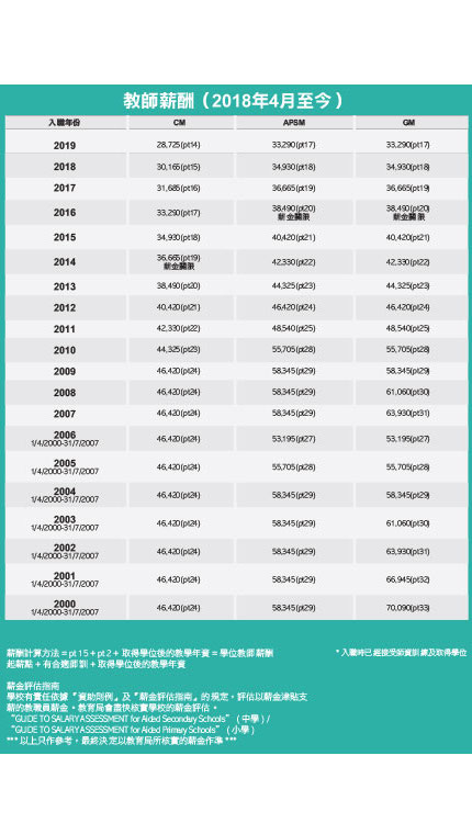 教育传媒：教师薪酬