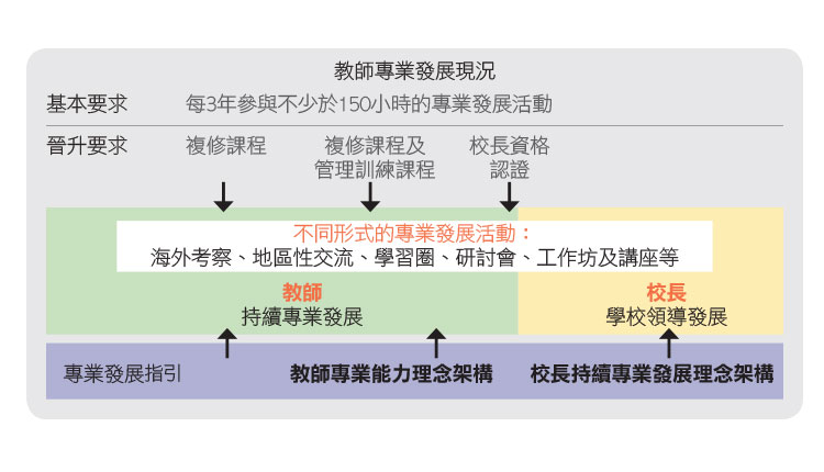 教育传媒：教师专业发展现况