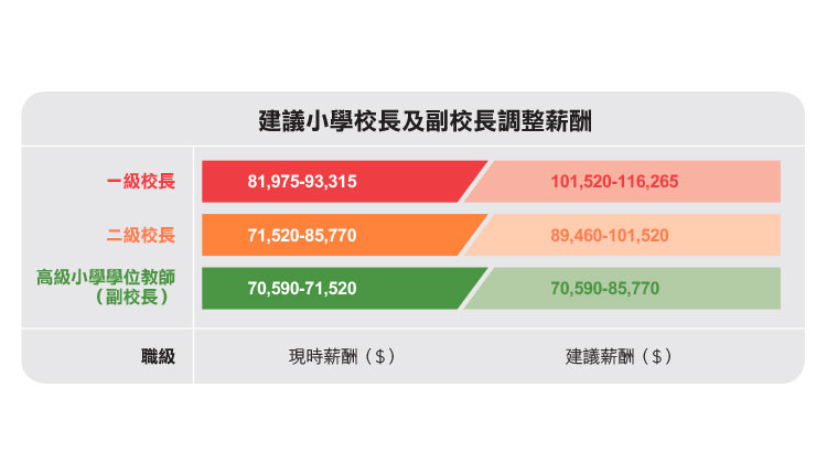 教育传媒：建议小学校长及副校长调整薪酬