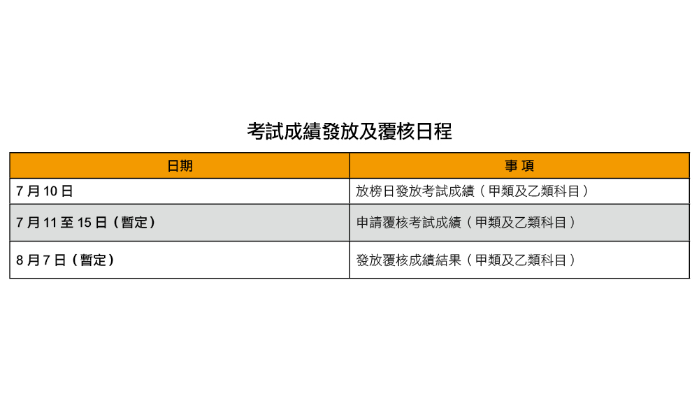 教育传媒：考试成绩发放及覆核日程