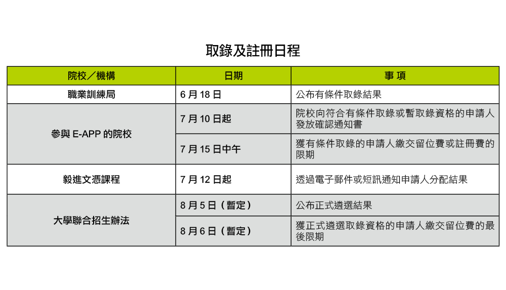教育传媒：取录及注册日程