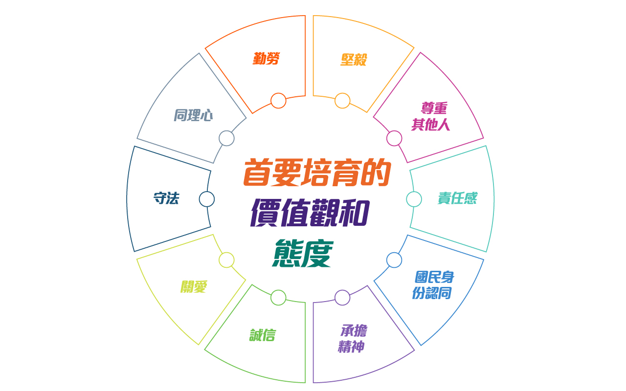 实践课程框架　完善细则　建构正面价值观