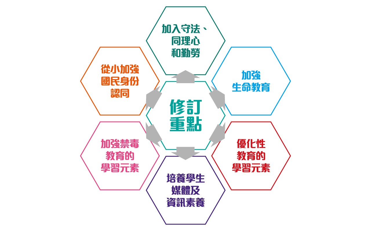 实践课程框架　完善细则　建构正面价值观