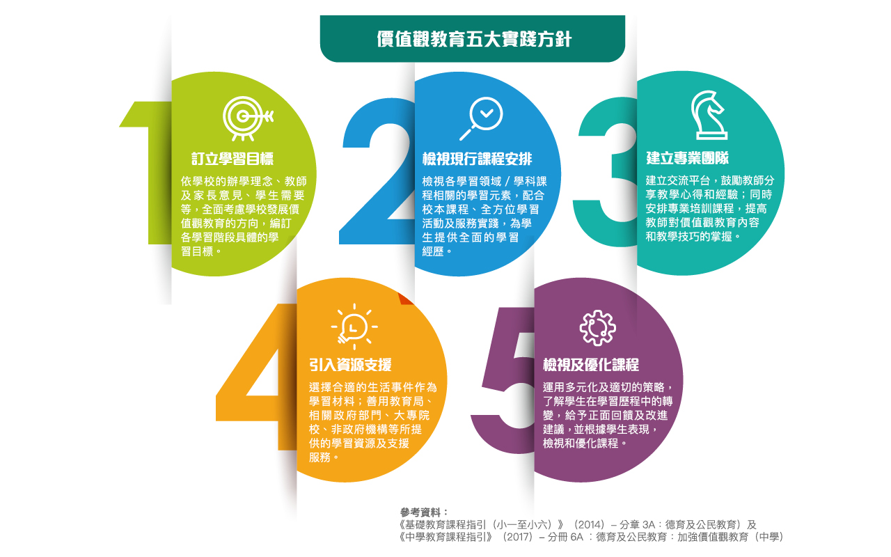 实践课程框架　完善细则　建构正面价值观