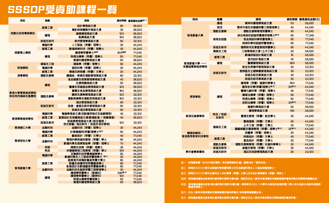 注意SSSDP课程资格　每年可享数万元资助