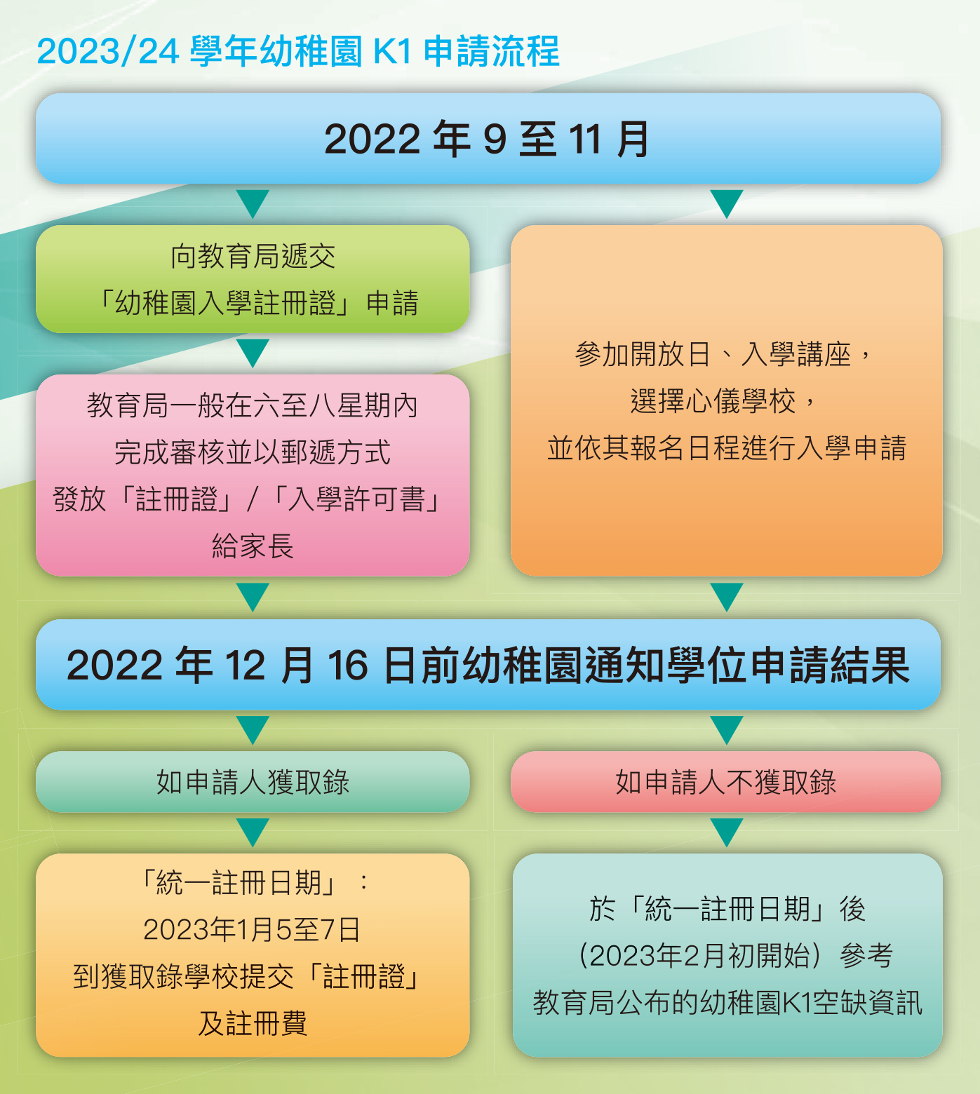 2023/24学年　报读幼稚园K1锦囊