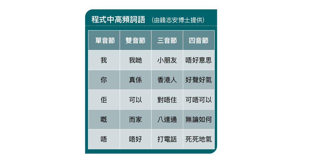 程式中高频词语